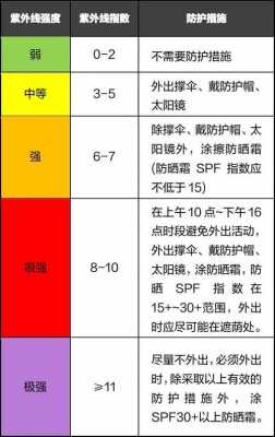 紫外线成分二甲基是什么（紫外线指数2级）