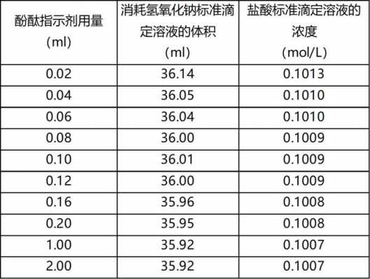 酚酞用什么标定（酚酞适合什么滴定体系）