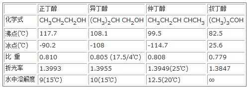 正丁醇和异丁醇有什么区别（正丁醇和异丁醇哪个沸点高）