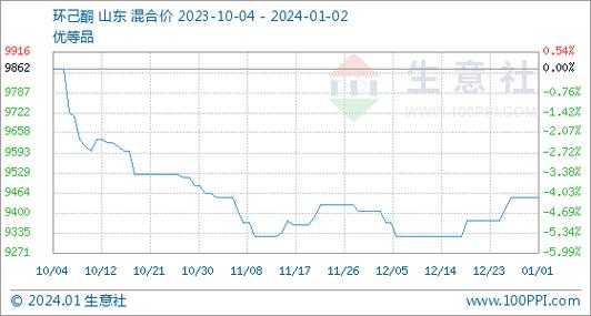 环己酮什么价格（环己酮价格生意社频道）