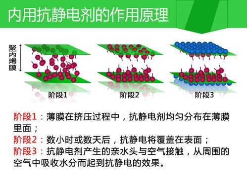 抗静电剂有什么作用（抗静电剂作用机理）