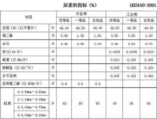 尿素属于什么化工类（尿素属于什么化工类别）