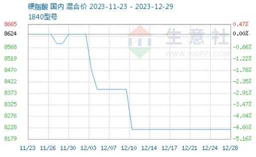 硬脂酸现在什么价格（硬脂酸价格_今日最新硬脂酸）