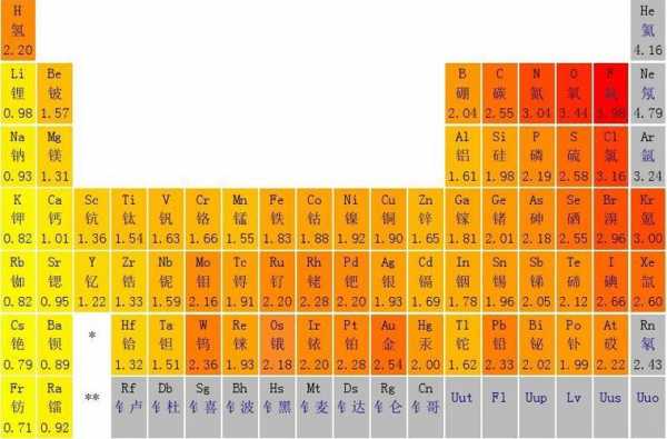 为什么氟的电负性为4（氟原子的电负性是多少）