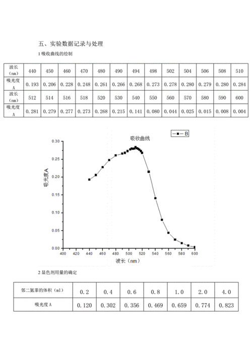 邻二氮菲测铁的原理是什么（邻二氮菲测定铁的数据处理图）