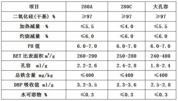 白炭黑比表面积数据是什么（白炭黑的细度）