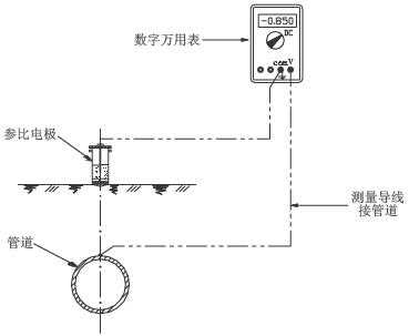 什么是管地电位（管地电位差测量实验）