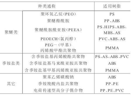 抗静电剂属于什么类（抗静电剂属于什么类别的药物）