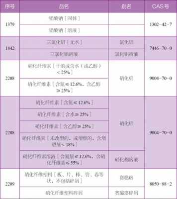 危化品CAS是什么编号（危化品cas号怎么查）