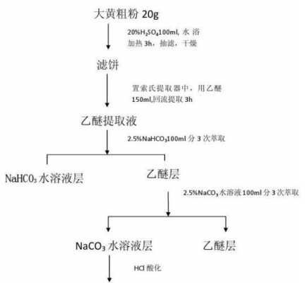 大黄酸用什么溶剂溶解（大黄酸用什么溶剂溶解的）