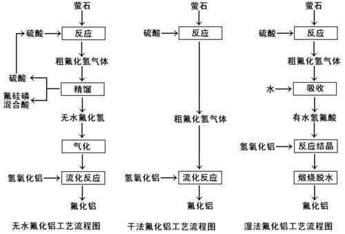 为什么氟化铝的熔点高（氟化铝溶于什么）