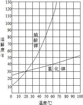 氯化钾在什么中溶解度（氯化钾在水中的溶解度曲线）