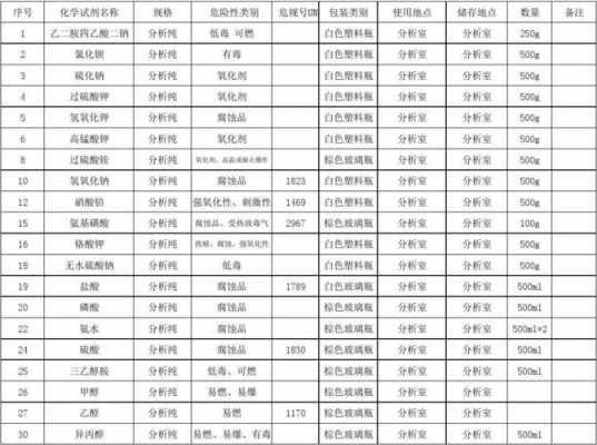 化学试剂有些什么（化学试剂常用）