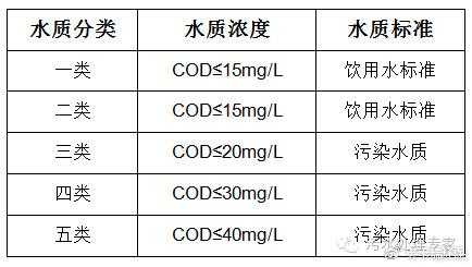 什么类型污水cod在1000左右（污水cod浓度范围）