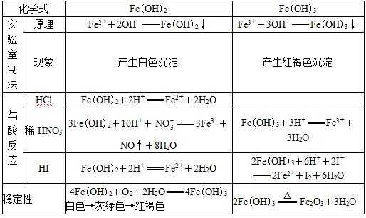 氢氧化亚铁有什么性质（氢氧化亚铁的化学性质和物理性质）