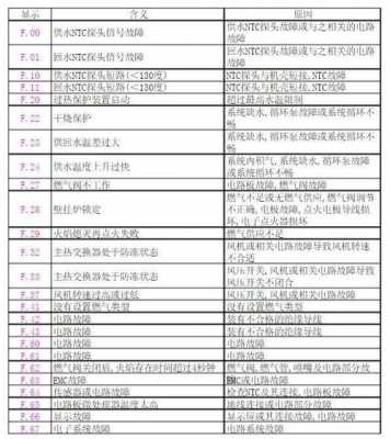 e4壁挂炉故障代码是什么问题（壁挂炉报e4）