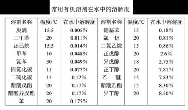 没食子酸溶于什么溶剂（没食子酸在水中的溶解性有多大?）