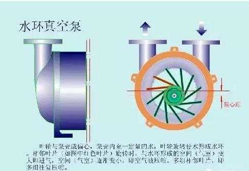 水环真空泵真空低是什么原因（水环式真空泵真空度低的原因）