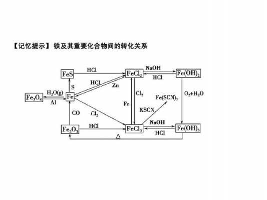 铁加什么生成（铁加什么生成铜）