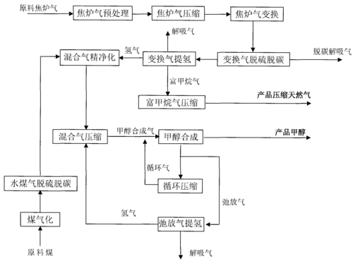 煤制甲醇用的什么煤（煤制甲醇用的是焦煤吗）