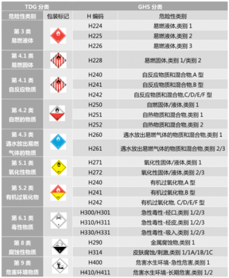 危险化学品gas代表什么意思（危险化学品按ghs标准分几类）