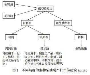 粗甘油可以生产什么产品（粗甘油的来源）