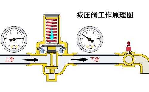 减压阀作用机理是什么（减压阀的原理分析）