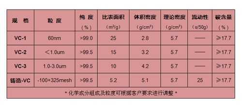 碳化钒什么性质（碳化钒的熔点）