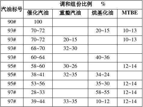 调柴油主要用什么原料（调柴油配方）