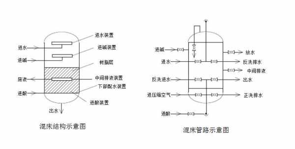 混床为什么阴树脂在上面（混床的阴树脂与阳树脂的体积比一般为）