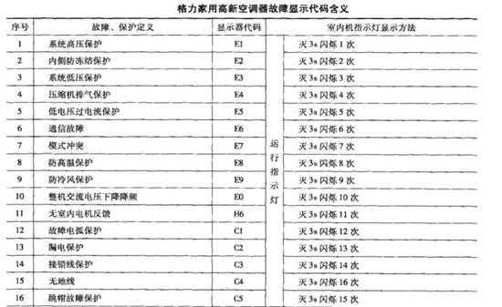 格力中央空调l5是什么故障（格力中央空调l5是什么故障代码）