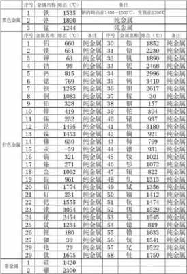 什么的熔点是220度（的熔点是多少度）