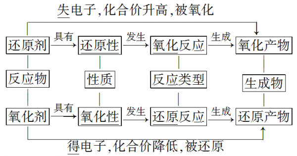 氧化还原反应的产物是什么（氧化还原反应的产物是什么）