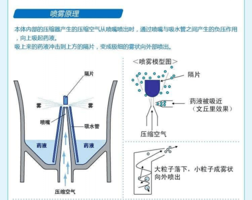 什么化工见空气雾化（雾化空气有什么作用）