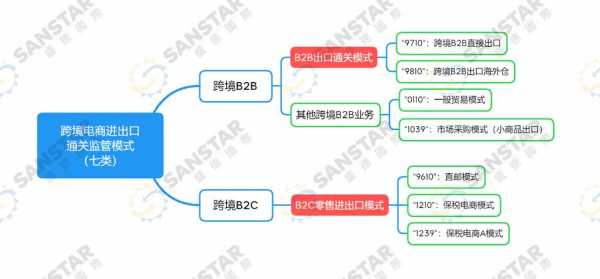 海关出口监管条件查询4x7ab是什么意思（我国跨境一般出口的海关监管代码）