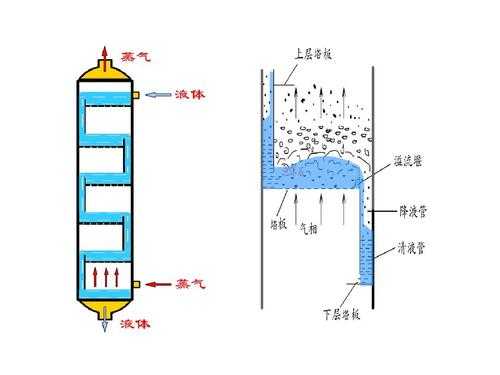 精馏塔为什么立着（精馏塔为什么从中间进料）