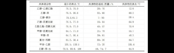 甲基丙烯醛与什么共沸（甲基丙烯沸点）