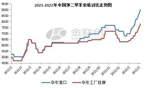 邻二甲苯什么价格（邻二甲苯生产厂家）