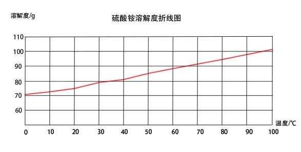 硫酸铵熔点为什么低（硫酸铵 熔点）