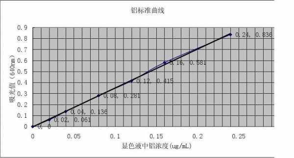 铝的标准曲线是什么色（铝的标准曲线值如何做）