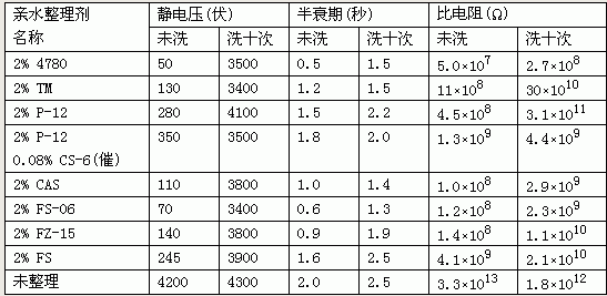 涤纶的cas号是什么（涤纶纤维的casno）