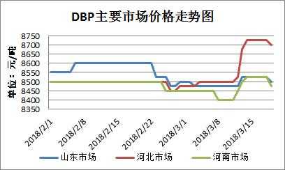 现在DBP什么价（dbp价格走势）