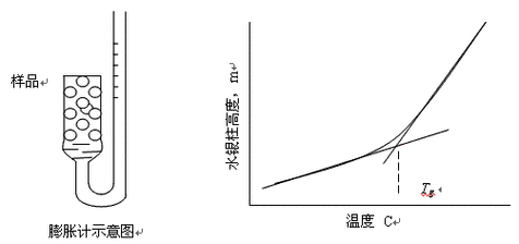 PP料玻璃化温度什么意思（pp玻璃化转变温度）