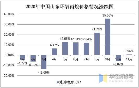 环氧丙烷价格与什么相关（环氧丙烷价格的暴涨暴跌）