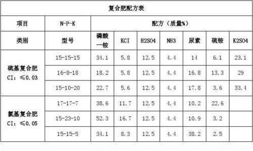 复合肥什么成份（复合肥有什么成份）