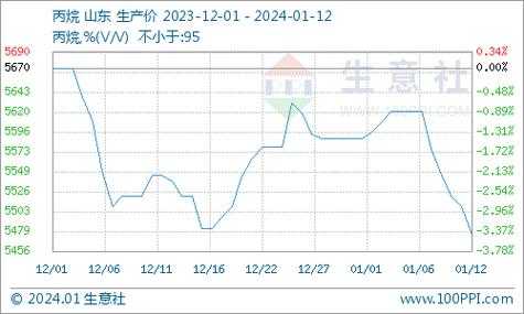 丙烷价格为什么这么低（丙烷价格大涨）