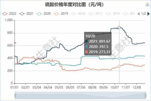 最近硫酸价格为什么大涨（最近硫酸价格为什么大涨了）