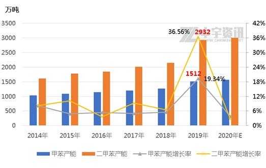 二甲苯市场受什么影响（二甲苯行业分析）