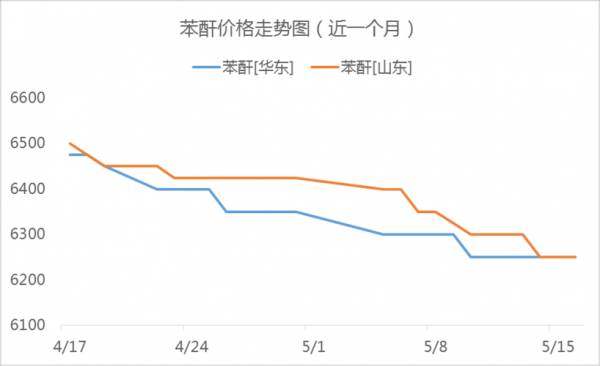 苯酐市场什么行情（苯酐最高价格是多少）