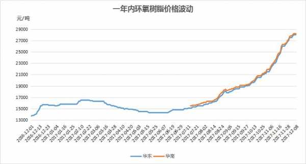 环氧树脂什么时候涨价（2021环氧树脂涨价幅度）